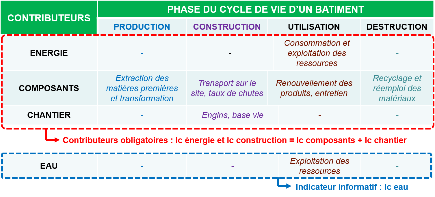 cycle de vie